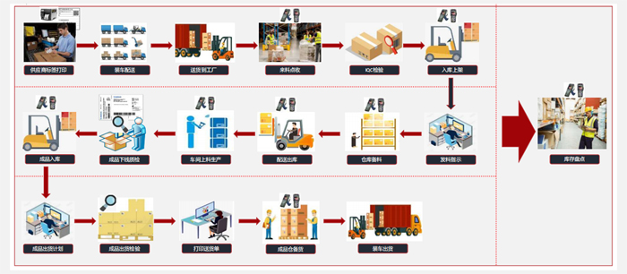 倉庫管理-總體運作流程.jpg 倉庫管理-總體運作流程.jpg